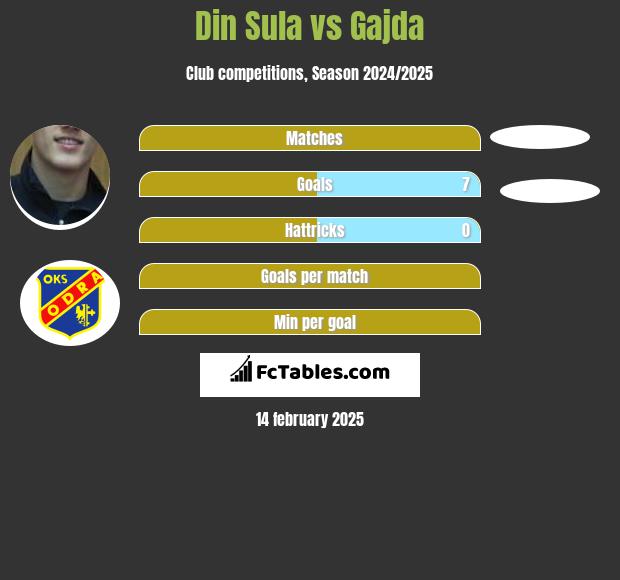 Din Sula vs Gajda h2h player stats