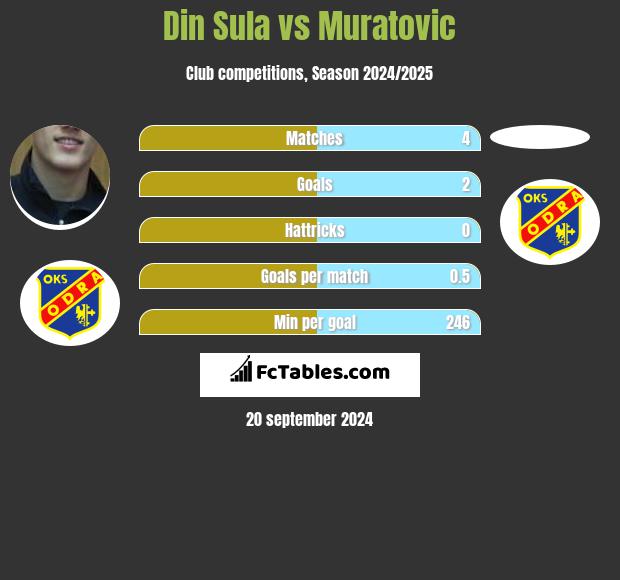 Din Sula vs Muratovic h2h player stats