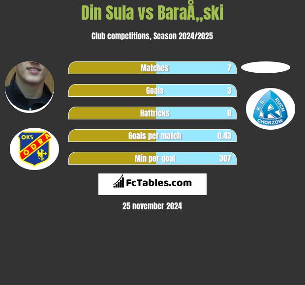 Din Sula vs BaraÅ„ski h2h player stats