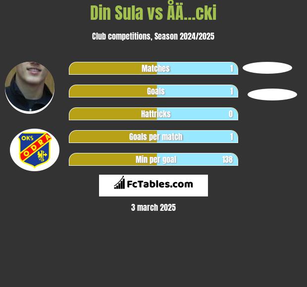 Din Sula vs ÅÄ…cki h2h player stats