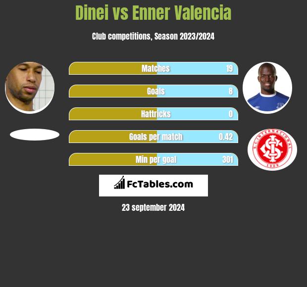 Dinei vs Enner Valencia h2h player stats