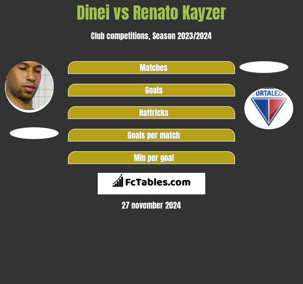 Dinei vs Renato Kayzer h2h player stats