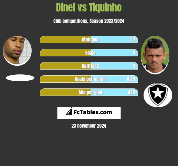 Dinei vs Tiquinho h2h player stats