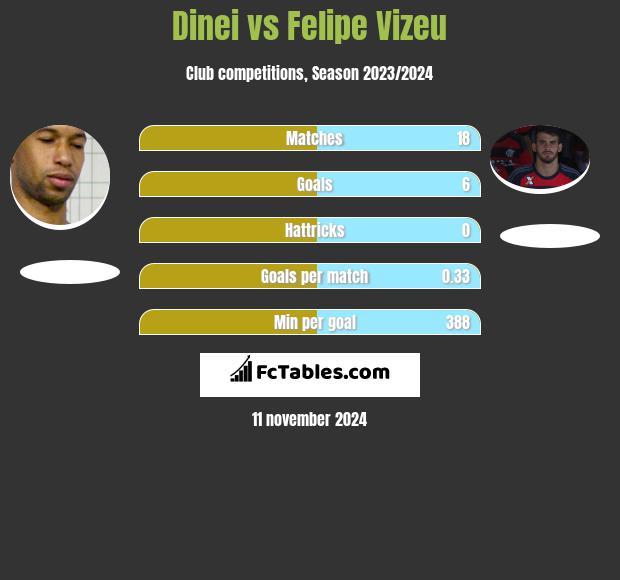 Dinei vs Felipe Vizeu h2h player stats