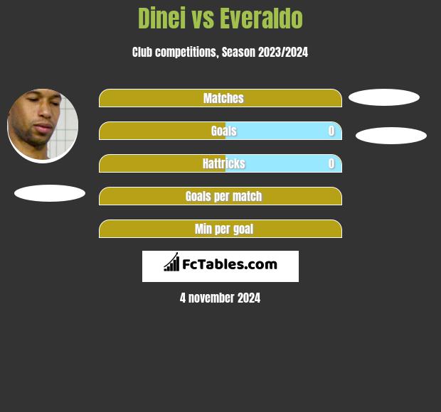 Dinei vs Everaldo h2h player stats