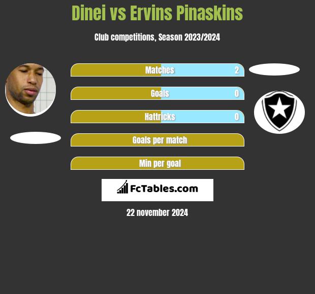 Dinei vs Ervins Pinaskins h2h player stats