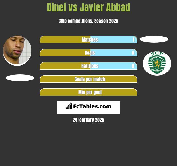 Dinei vs Javier Abbad h2h player stats