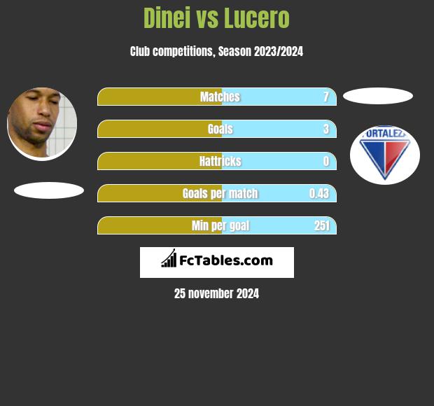 Dinei vs Lucero h2h player stats