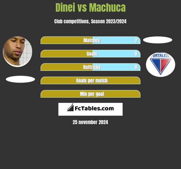 Dinei vs Machuca h2h player stats