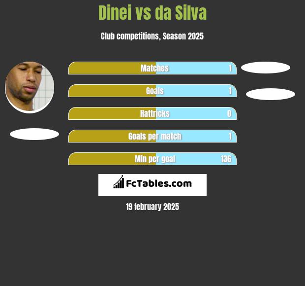 Dinei vs da Silva h2h player stats