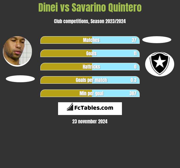 Dinei vs Savarino Quintero h2h player stats