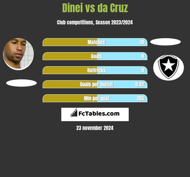 Dinei vs da Cruz h2h player stats