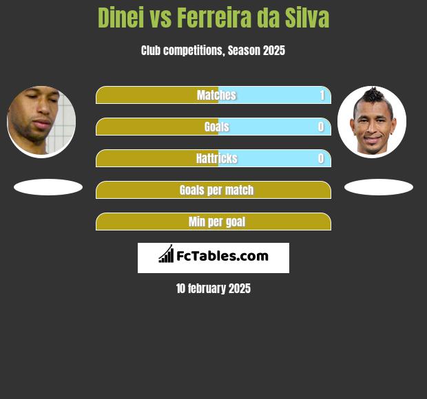 Dinei vs Ferreira da Silva h2h player stats