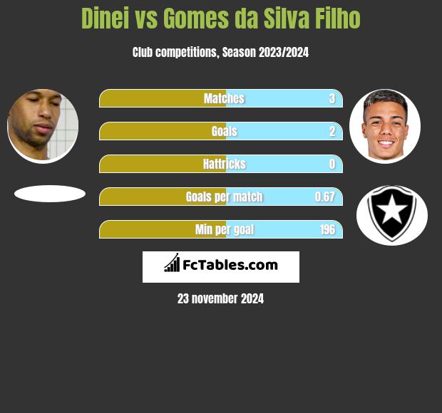 Dinei vs Gomes da Silva Filho h2h player stats