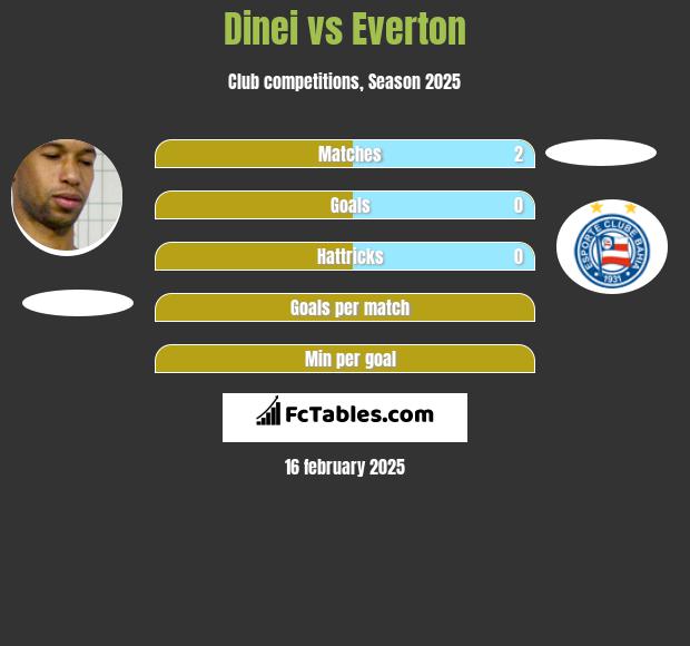 Dinei vs Everton h2h player stats