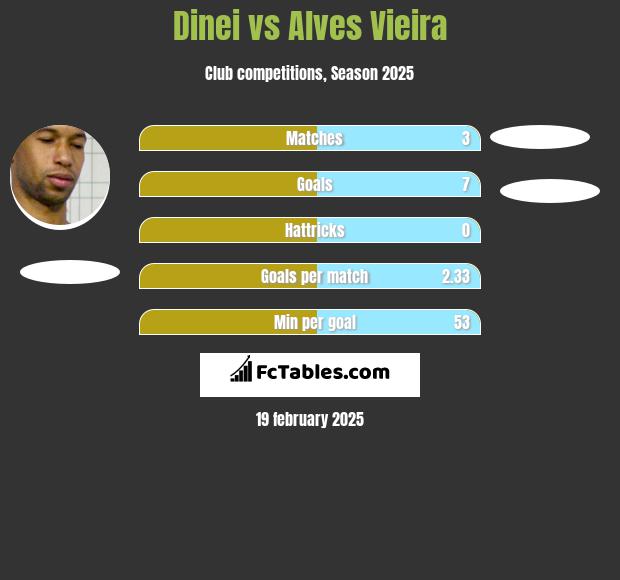 Dinei vs Alves Vieira h2h player stats