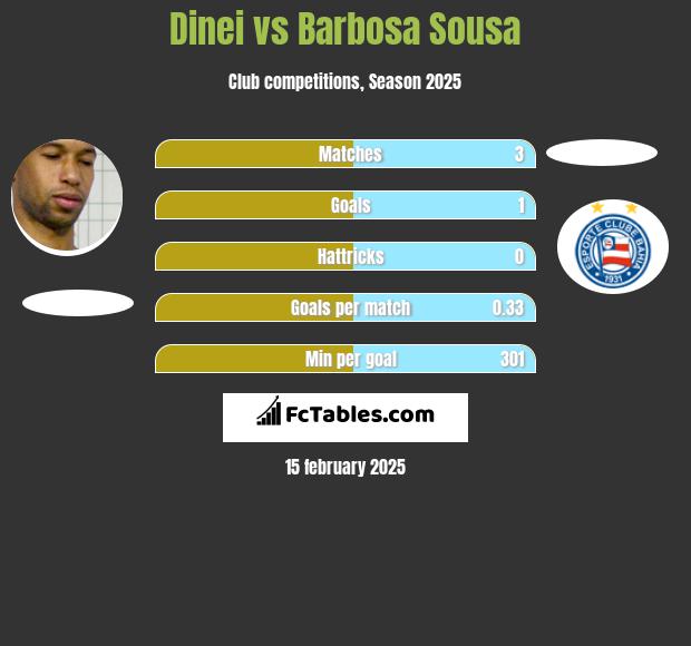 Dinei vs Barbosa Sousa h2h player stats