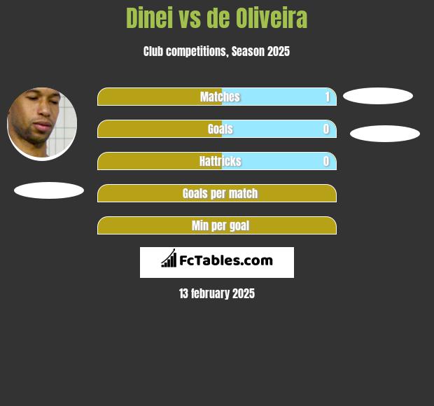 Dinei vs de Oliveira h2h player stats