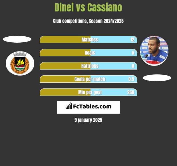 Dinei vs Cassiano h2h player stats