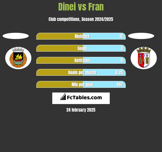 Dinei vs Fran h2h player stats