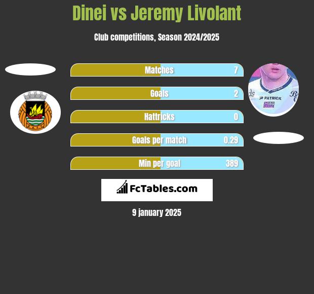 Dinei vs Jeremy Livolant h2h player stats