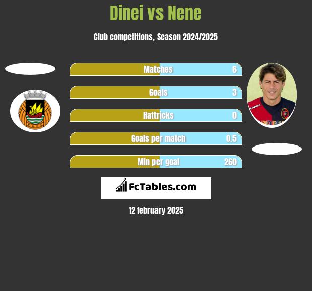 Dinei vs Nene h2h player stats