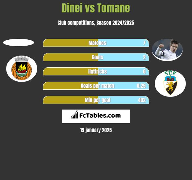 Dinei vs Tomane h2h player stats