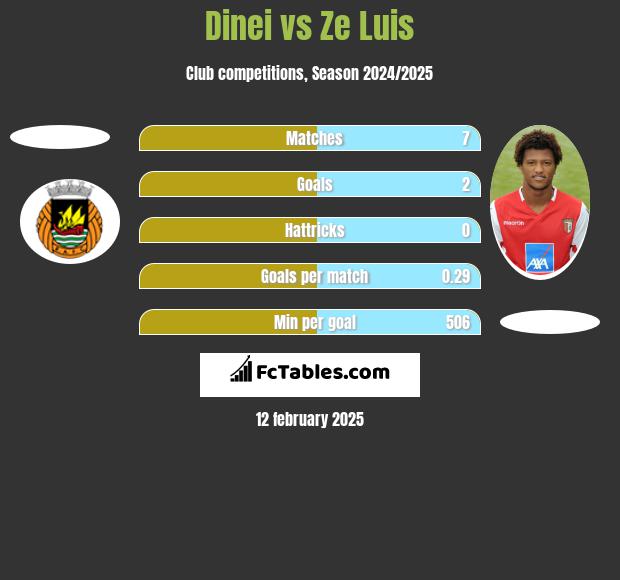 Dinei vs Ze Luis h2h player stats