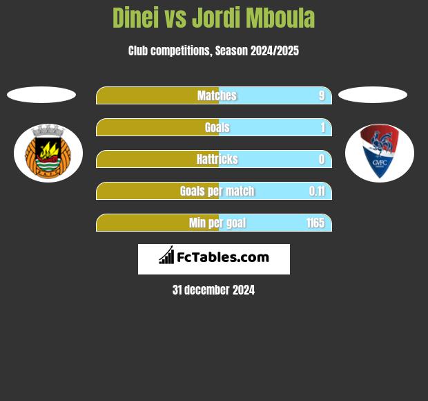 Dinei vs Jordi Mboula h2h player stats