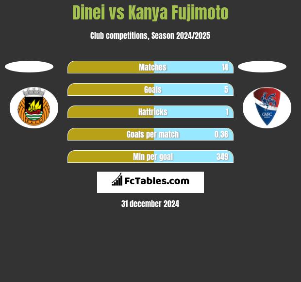 Dinei vs Kanya Fujimoto h2h player stats