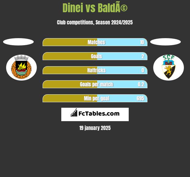 Dinei vs BaldÃ© h2h player stats