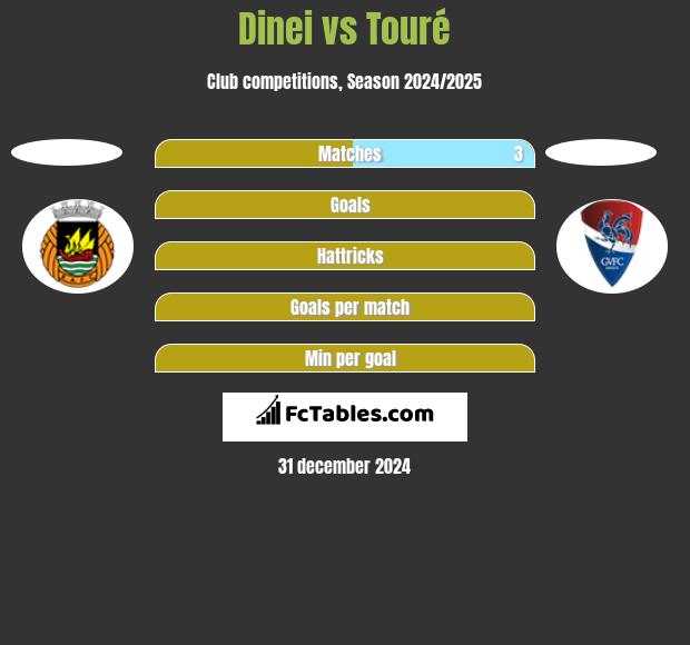 Dinei vs Touré h2h player stats