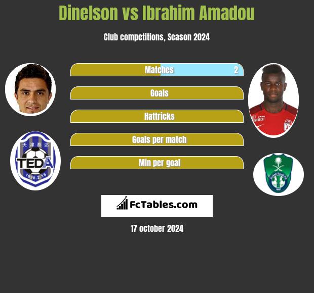 Dinelson vs Ibrahim Amadou h2h player stats