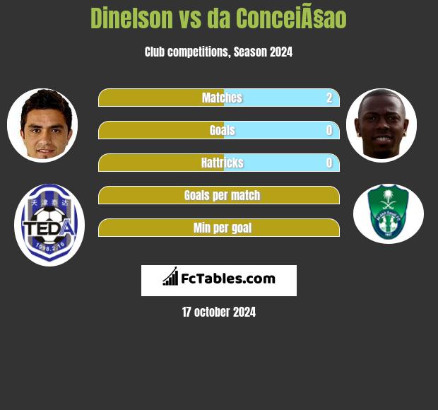 Dinelson vs da ConceiÃ§ao h2h player stats