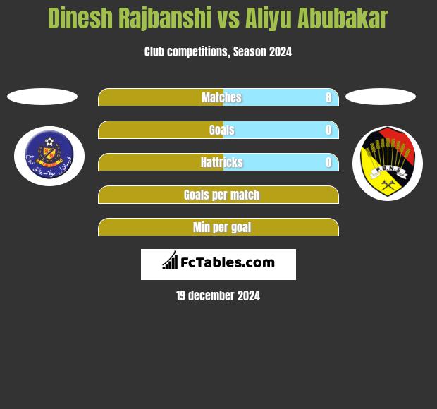 Dinesh Rajbanshi vs Aliyu Abubakar h2h player stats