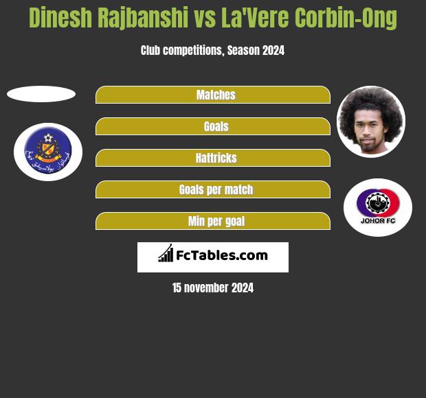 Dinesh Rajbanshi vs La'Vere Corbin-Ong h2h player stats