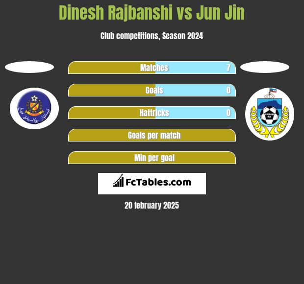 Dinesh Rajbanshi vs Jun Jin h2h player stats