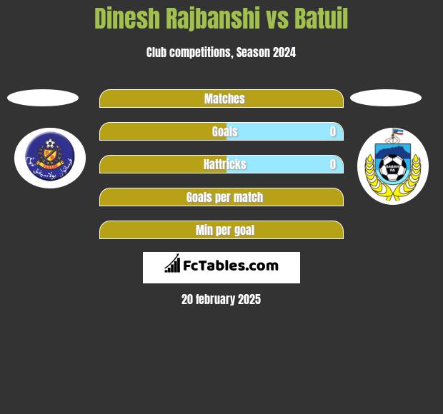 Dinesh Rajbanshi vs Batuil h2h player stats