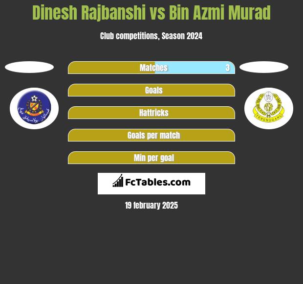 Dinesh Rajbanshi vs Bin Azmi Murad h2h player stats