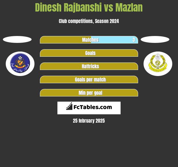 Dinesh Rajbanshi vs Mazlan h2h player stats