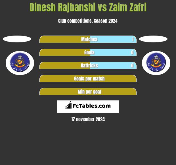 Dinesh Rajbanshi vs Zaim Zafri h2h player stats