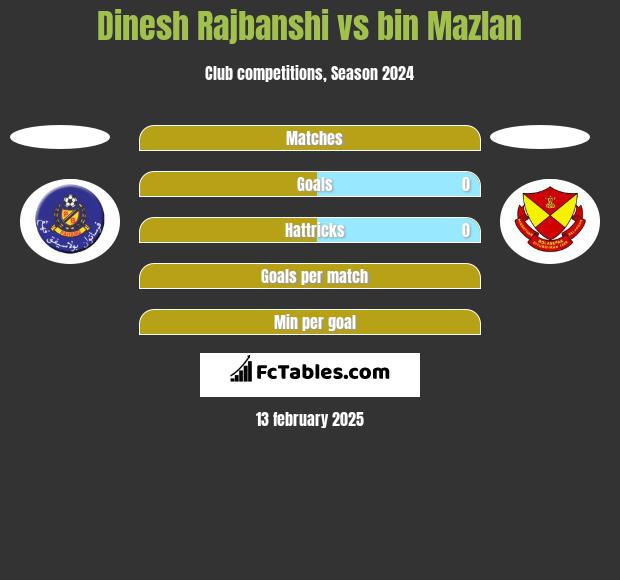 Dinesh Rajbanshi vs bin Mazlan h2h player stats