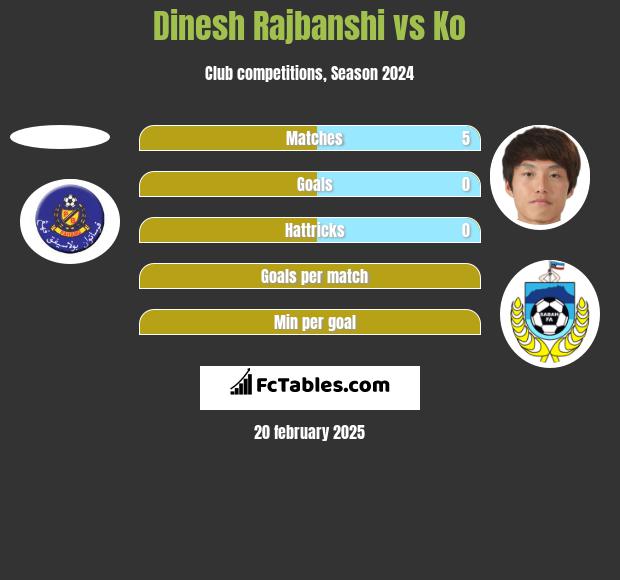 Dinesh Rajbanshi vs Ko h2h player stats