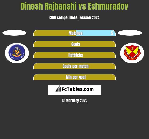 Dinesh Rajbanshi vs Eshmuradov h2h player stats