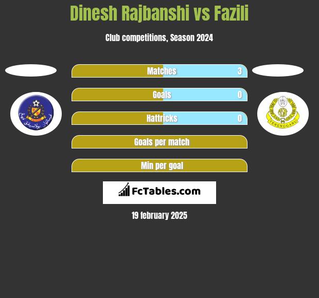 Dinesh Rajbanshi vs Fazili h2h player stats