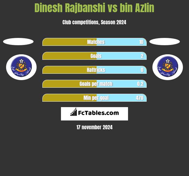 Dinesh Rajbanshi vs bin Azlin h2h player stats