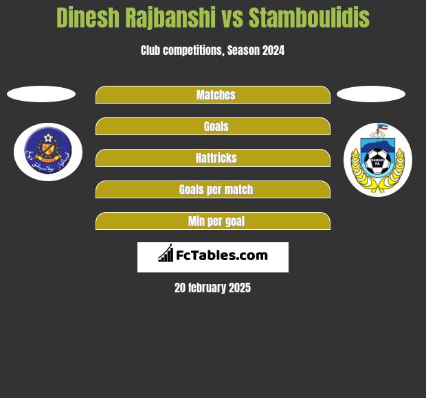 Dinesh Rajbanshi vs Stamboulidis h2h player stats