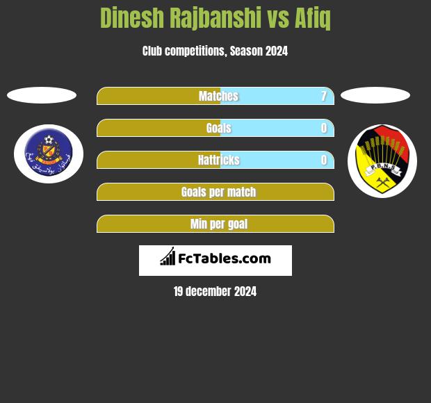 Dinesh Rajbanshi vs Afiq h2h player stats