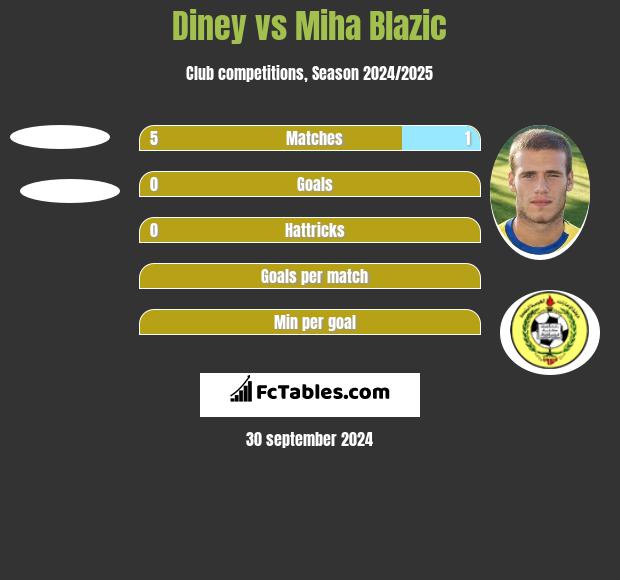 Diney vs Miha Blazic h2h player stats