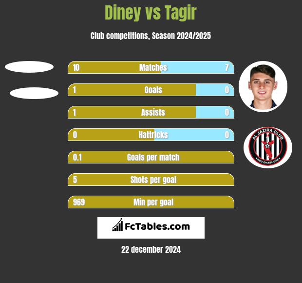 Diney vs Tagir h2h player stats